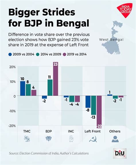 Bipolar contest in Bengal as BJP and TMC enter mother of all battles ...