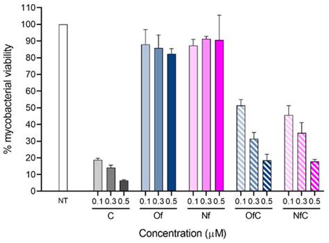 Improving the Antimycobacterial Drug Clofazimine through Formation of ...