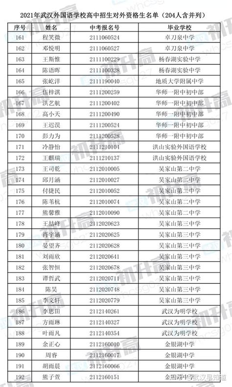 2022武汉外国语学校资格生名单及分数线一览（附查询入口） - 知乎