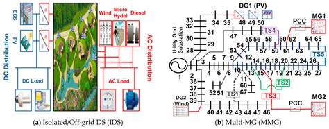 Smart Distribution Networks: A Review of Modern Distribution Concepts ...