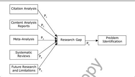 Conceptual Model of Research Gap | Download Scientific Diagram