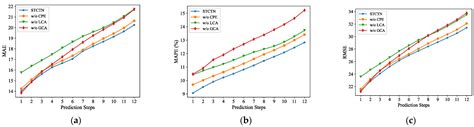 Spatial-Temporal Convolutional Transformer Network for Multivariate ...