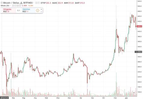 Курс биткоина график за все время: динамика с 2008 по 2021 год