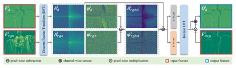 Degradation-Guided Multi-Modal Fusion Network for Depth Map Super ...