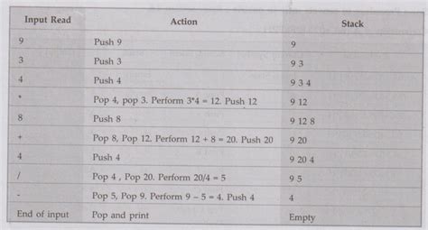 Evaluation of Postfix Expressions - Algorithm, Operations, Structure ...