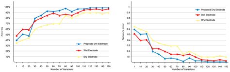 Emotion Recognition Using EEG Signals through the Design of a Dry ...