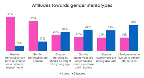 Emotional Women & Dominant Men: UK Social Attitudes Towards Gender ...