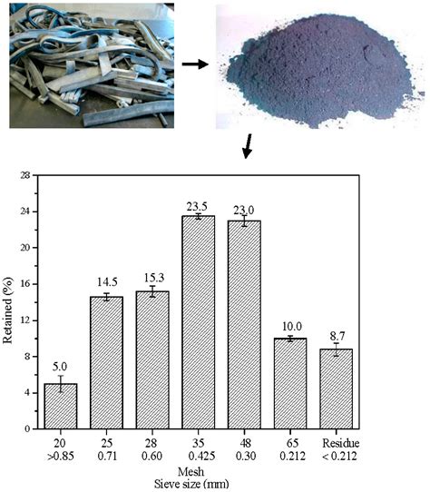Relationship among Vulcanization, Mechanical Properties and Morphology ...