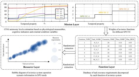 Resource Allocation Approach of Avionics System in SPO Mode Based on ...