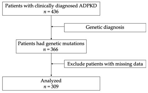PKD1 Mutation Is a Biomarker for Autosomal Dominant Polycystic Kidney ...