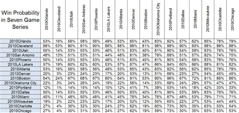 Probability Excel Table SportBet NBA 的图像结果