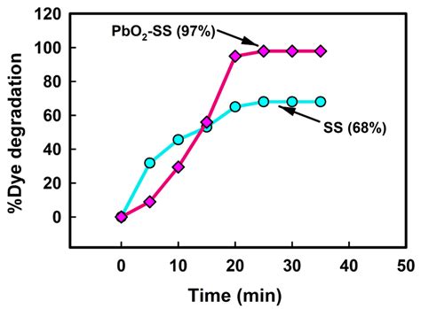 Optimization of Electrocatalytic Chlorazol Yellow Degradation Using ...