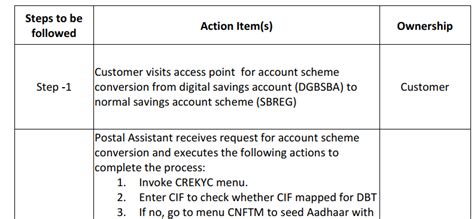 SOP for converting account scheme from DGBSBA to SBREG / SBIPB / SBDOP
