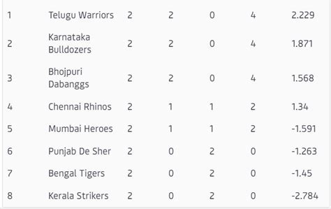 CCL 2023 Points Table: Updated standings after Punjab de Sher vs Mumbai ...