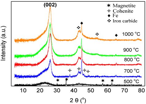 Carbon Membranes Prepared from Poly (Furfuryl Alcohol–Furfural ...