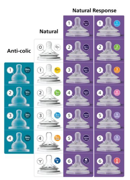 How does my original Natural or Anti-colic nipple compare to Natural ...