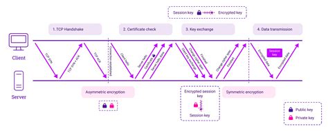 Image result for HTTPS Security