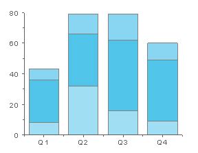 Image result for Stack Graph Column On One Column Only