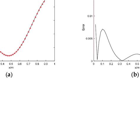 Identifying Error 的图像结果