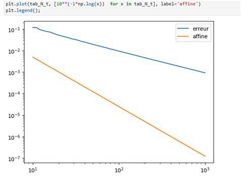 Image result for Echelle Logarithmique Explication Simple
