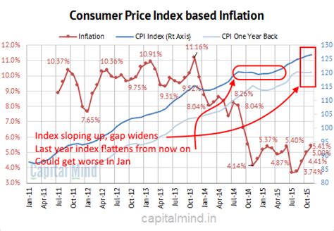 Chart: CPI Inflation for Nov 2015 at a 13-month High of 5.41% ...