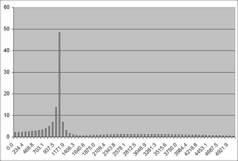 Image result for DFT Graph