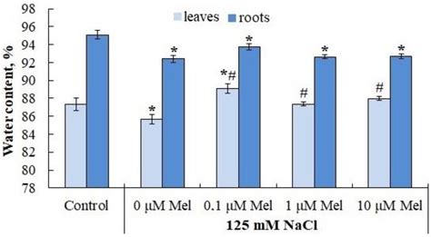 Priming Potato Plants with Melatonin Protects Stolon Formation under ...