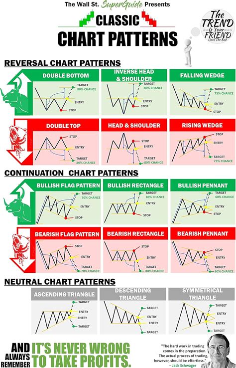 The Wall St. SuperGuide Classic Chart Patterns Reference Guide - 11X17 ...