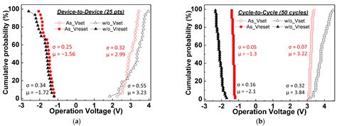 Improved Device Distribution in High-Performance SiNx Resistive Random ...
