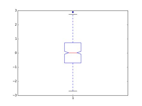 Image result for Matplotlib Box Plot