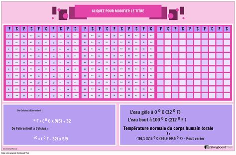 TEMPÉRATURE : TABLE DE CONVERSION CELSIUS EN FAHRENHEIT ET AFFICHE DE FORMU