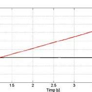 Image result for Ramp Signal