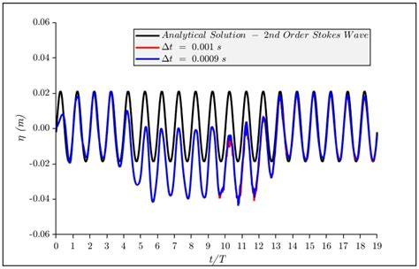 Numerical Analysis and Validation of Horizontal and Vertical ...