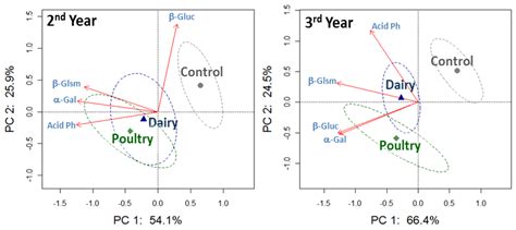 Multi-Location Study of Soil Enzyme Activities as Affected by Types and ...