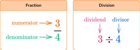 Math Fractions Division 的图像结果