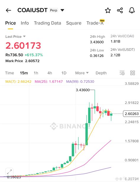 $COAI NEVER BLINKS 👀—IT DETONATES 💥 $COAIUSDT Perp: 2.6 | lila gemma on ...