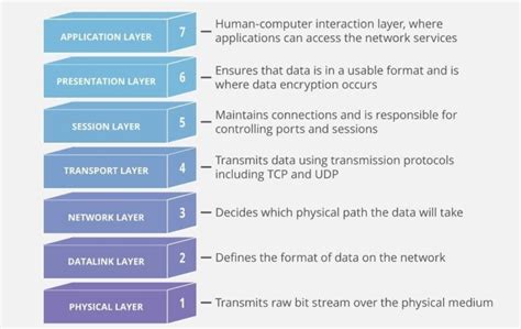 Image result for Computer Networks Concepts OSI Model
