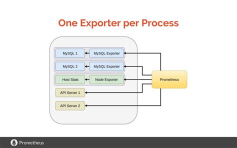 Image result for System Design Prometheus
