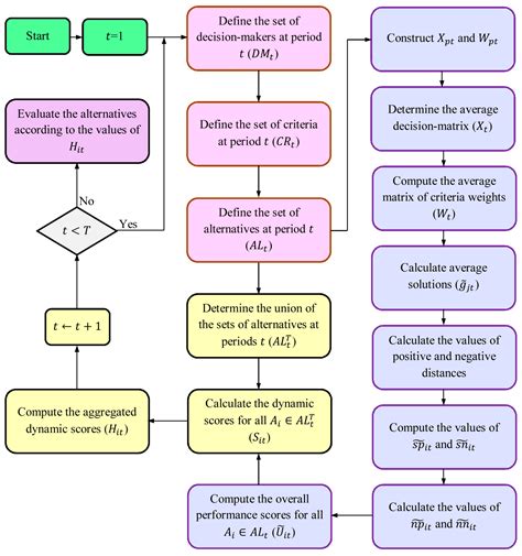 A Dynamic Fuzzy Approach Based on the EDAS Method for Multi-Criteria ...