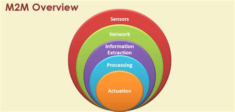 Image result for Machine to Machine Communication