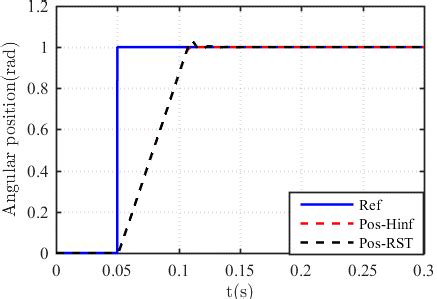 Image result for Inverse Step Function Simulink