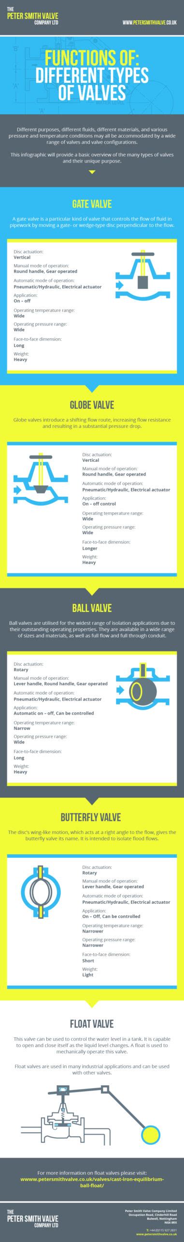 Valve Types and Functions 的图像结果