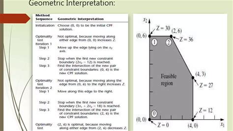Simplex Method Linear Programming Hindi 的图像结果