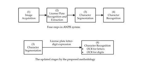 A Character Segmentation Method to Increase Character Recognition ...