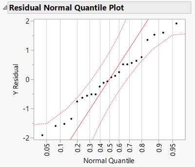 Image result for Normal Quantile Plot JMP
