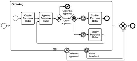 Process Model Diagram Example 的图像结果