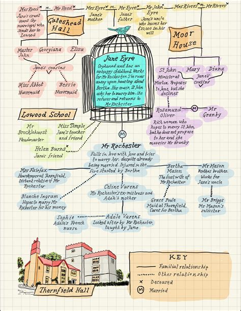 Jane Eyre Revision Poster in 2025 | Jane eyre analysis, Jane eyre ...