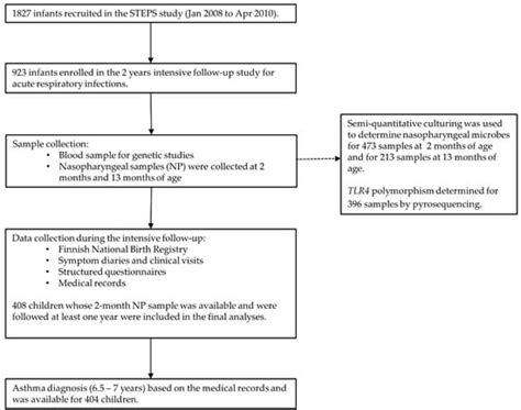 TLR4 Polymorphism, Nasopharyngeal Bacterial Colonization, and the ...