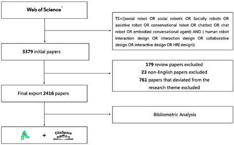 Research Hotspots and Trends of Social Robot Interaction Design: A ...