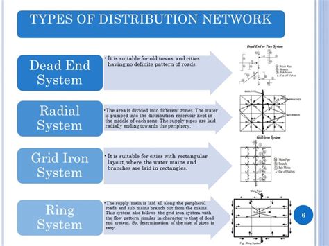 Image result for Distribution System Layout